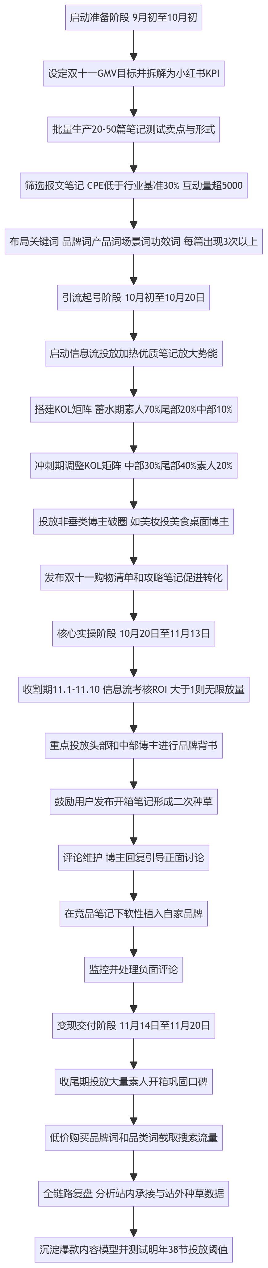 SOP执行流程图